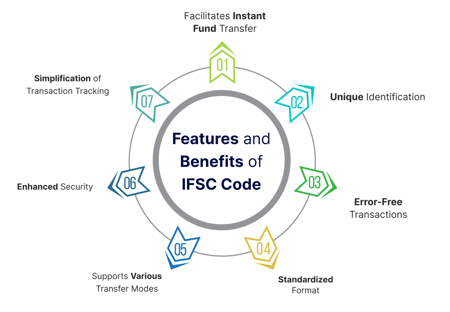 Features and Benefits of IFSC Code